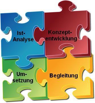 Beratungsablauf